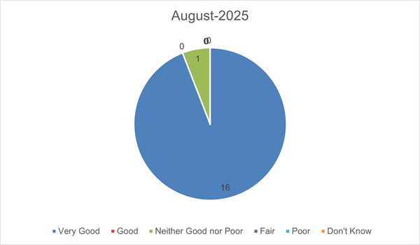 August 2025 FFT Results Pie Chart