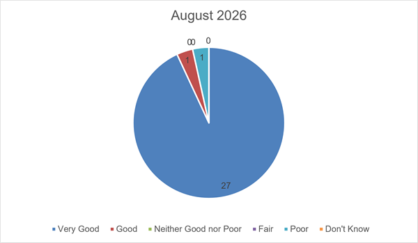 August FFT Results