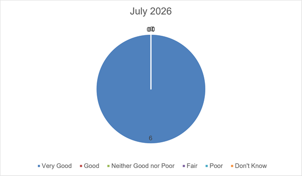 July 2026 FFT Results