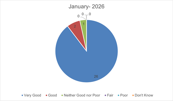 January 2026 FFT Results Chart
